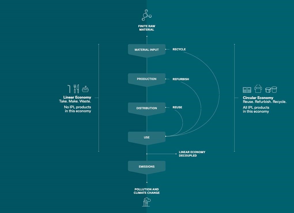 Sustainability_Our_Commitment_Circular_designs_for_the_real_world